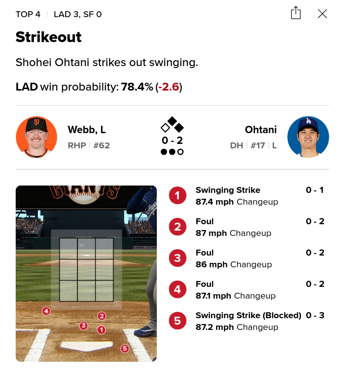 iehiko's tweet image. Top4 2死2,1塁 Kim,Freeland
3rd #大谷翔平 vs.#Webb
0-2 5球目IL外れ 87.2 mph Changeup…空振り
Avg.250(23/92) Ops.829 RBI:11 HR:5 SB:1 SO:28

桑港 Oracle Park #LAD-#SF 0-3 Mid4
#Dodgers vs.#Giants 3/3