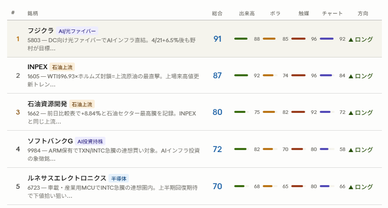 今日も不安定な相場
頑張っていきましょう
今日は素直に1605でしょうか