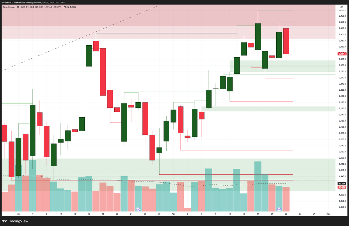 JammTrades's tweet image. #BTC #ETH #Crypto Lower today as most things. But not dramatically, at least Bitcoin. Eth a bit weaker.
