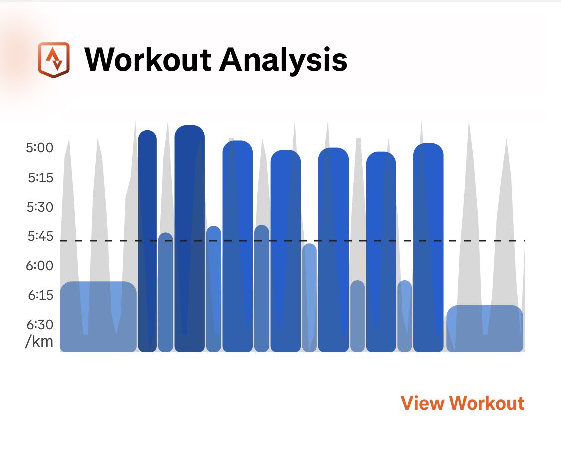 carolineG_19's tweet image. Managed a track session tonight,  7 x 400m with 200m float recoveries 😰 sounded easy on paper! Enjoyed it once it was over 😬 but a great set to do!  #running