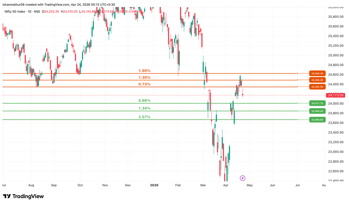 Ishanmathur24's tweet image. S/R levels of nifty for Friday's trading session are marked in the chart posted below 👇 
View - FLAT/NEGATIVE.
Do check it out and do follow for genuine trend analysis.

#stockmarketIndia #Nifty #Friday