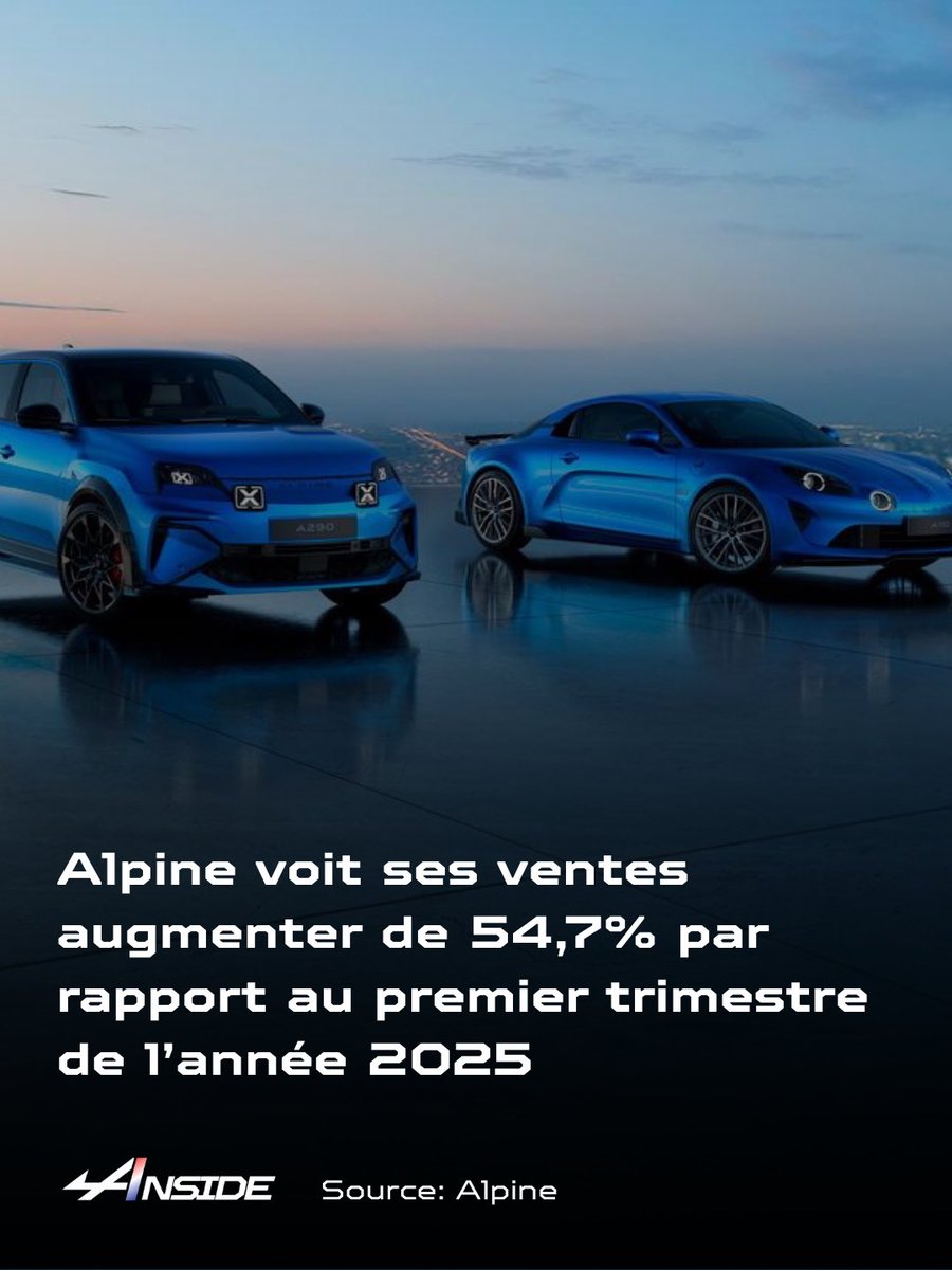 alpine_inside's tweet image. 📈 Alpine enregistre une nette progression de ses ventes sur le premier trimestre 2026 par rapport au premier trimestre de 2025

+54,7% des ventes au global soit 3246 unités

+63,9% des ventes A290 soit 2452 unités

#Alpine