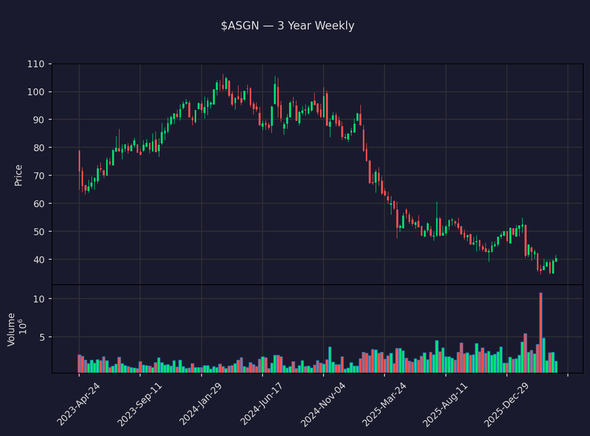 insider_daily's tweet photo. 📉 $ASGN Close -51.7%
ASGN Incorporated
Prev close: $40.43 → Close: $19.53
Market cap: $834M · Volume: 10.0M
Daily moves can reverse fast. DYOR.
#ASGN #ASGN #Stocks #Trading #Investing https://t.co/aEDBAlj4H1