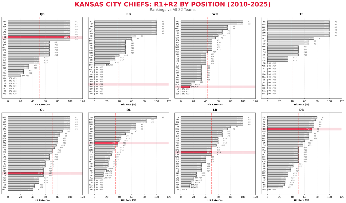 MatrixEdgeAI's tweet photo. Pretty middle of the road #NFLDraft success for #Chiefs since 2010 overall. https://t.co/kwBTtoFT8v