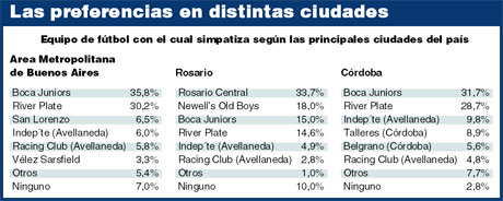 Censo de simpatizantes en AMBA, Rosario y Cordoba, año 2006.

Archivo de Pagina 12.
