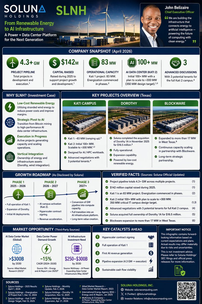 $SLNH
Soluna Holdings (SLNH) is emerging as a unique player at the intersection of energy and AI infrastructure. By converting low-cost renewable energy into high-value computing power, the company is positioning itself for the next wave of data center demand. With real projects