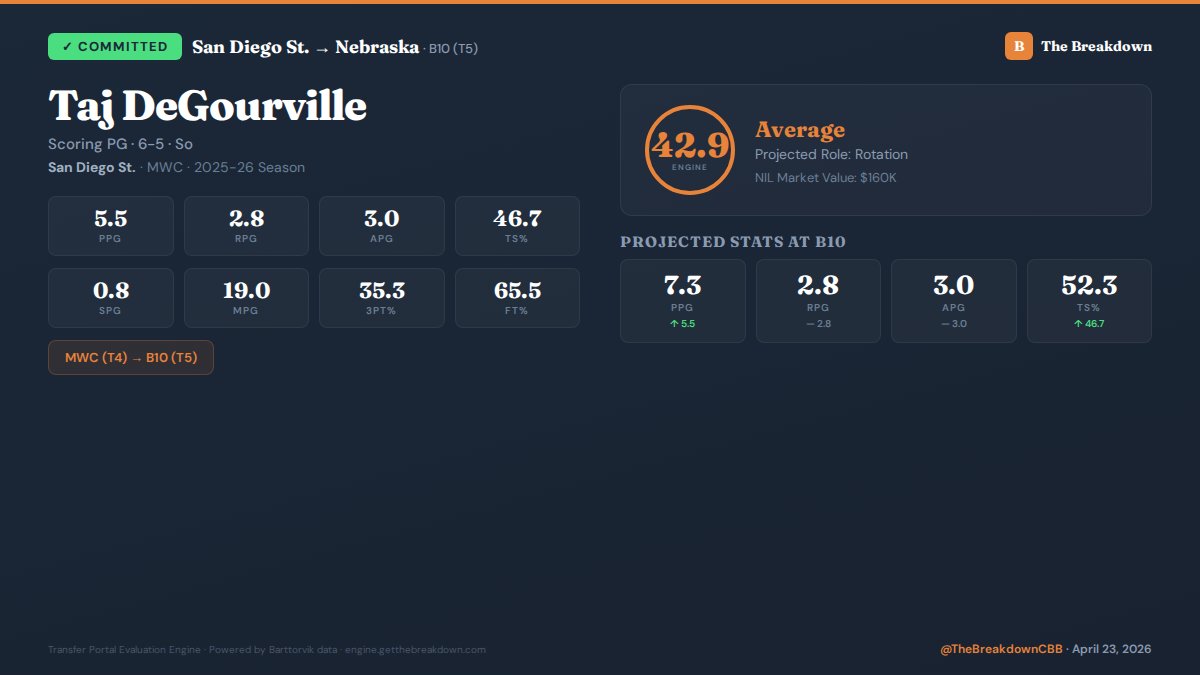 GetTheBreakdown's tweet image. 🏀 COMMITMENT: Taj DeGourville (San Diego St.) → Nebraska

Engine Score: 42.9 (Average)
Projected: 7.3 PPG / 2.8 RPG / 3.0 APG

#TransferPortal #CollegeBasketball