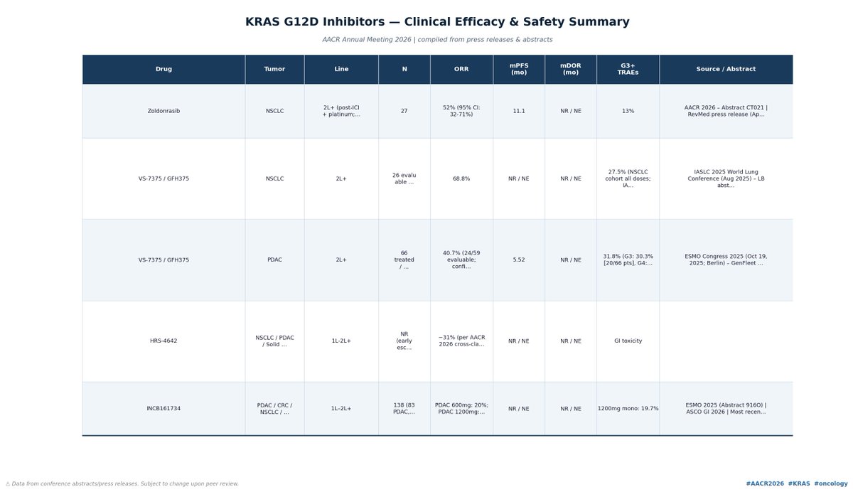 GIMedOnc's tweet photo. Anyone else head swimming with the tsunami of RAS therapies that are coming out? Mine has been. 
I put together some of the most recent data; hopefully a little helpful for some people. 

KRAS inhibitor data from #AACR2026 and prior — compiled into a comparison table across G12C, G12D, and Pan-RAS programs.

G12C OFF-state, RAS(ON) selective, G12D, and Pan-RAS. 18 G12C entries, G12D and Pan-RAS programs included. Not exhaustive, some very good therapies aren't on the list like Avutometinib. 

Full table images below ↓ 

@OncoAlert @Onco_Nexus @TheGutOncLab