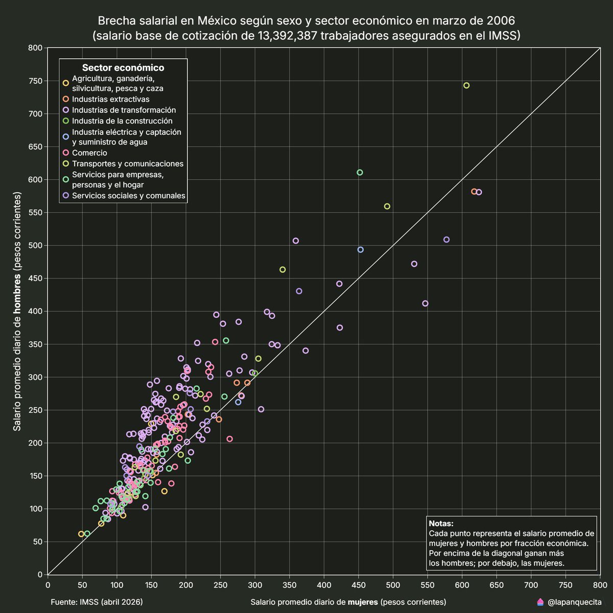 Con los datos abiertos del IMSS es posible explorar la brecha salarial en #México entre trabajadores formales.

Aunque no es una comparación perfecta, es una aproximación a la situación actual por sector económico.

Fuente: datos.imss.gob.mx/group/asegurad…