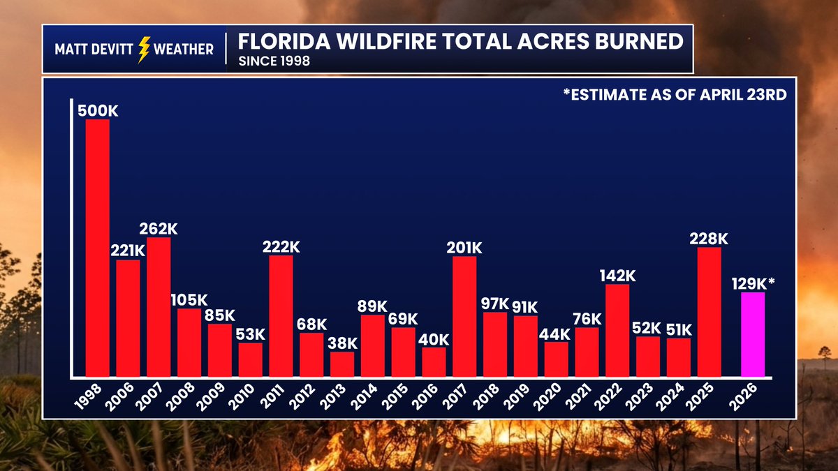 MattDevittWX's tweet image. FLORIDA WILDFIRE ACRES BURNED 🔥
Wildfire data across #Florida over the past 20 years. I included 1998 for comparison...which was one of the most devastating wildfire seasons on record in the state. Worth noting that the 2026 estimate is through today, while all the other years