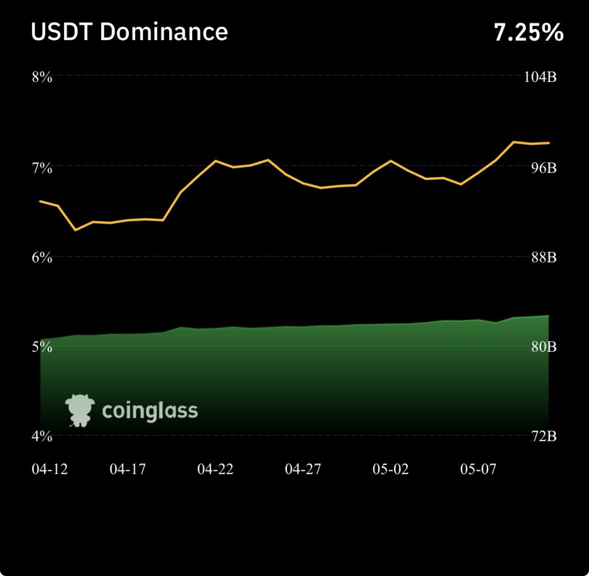 _OfficialBobgeh's tweet image. USDT Dominance reaches 7.25% 📈

Tether (USDT) is getting stronger.
Its dominance rose from about 6.3% in mid-April and is still climbing.

This means more stablecoin money is flowing into crypto.

#USDT #Tether #Crypto