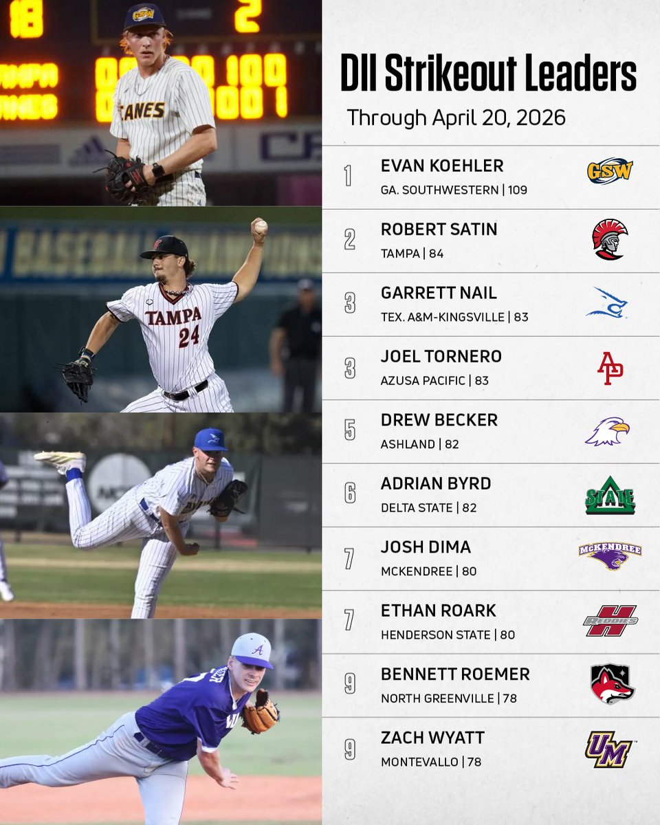 FloCollegeBSB's tweet image. DII strikeout leaders (thru April 20) 🔥

Evan Koehler leads the country with 109 Ks, with multiple arms already over 80.

Elite swing-and-miss stuff across DII.

Who’s the best arm right now? 👀

#D2Baseball #lsc #gsc #g_mac #collegebaseball