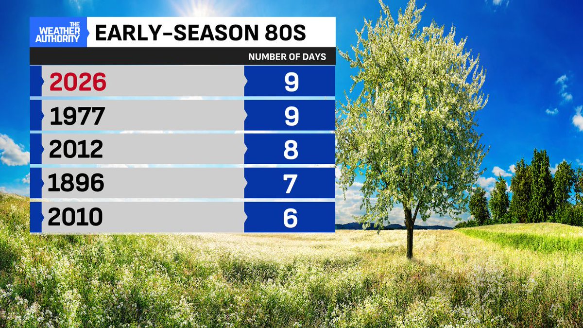 EthanRosuckWX's tweet image. 82° is NORMAL for mid-June in #Indianapolis. It marks our 9th 80° day this year. This ties 1977 with the most this early on the calendar EVER. It's the 6th such day this month. The record for April is 11 days in 1896 with a given April averaging two days of 80s. #INwx @FOX59
