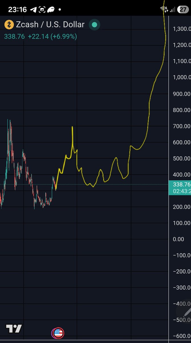 $ZEC back to $700 

Robinhood just listed it 

I still believe we will see 4 digits #zcash easy this year.

Something like this.