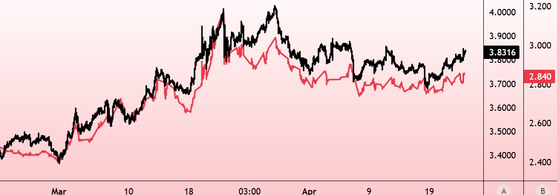 🇺🇸 / 🇨🇦 2 year yields are still near recent highs and remain elevated ever since the run up in early March with the war in Iran. The difference is, Canada’s 2Y rate is more than 50bps above the policy rate, implying 2 hikes are coming. In the U.S., the 2Y rate is just barely
