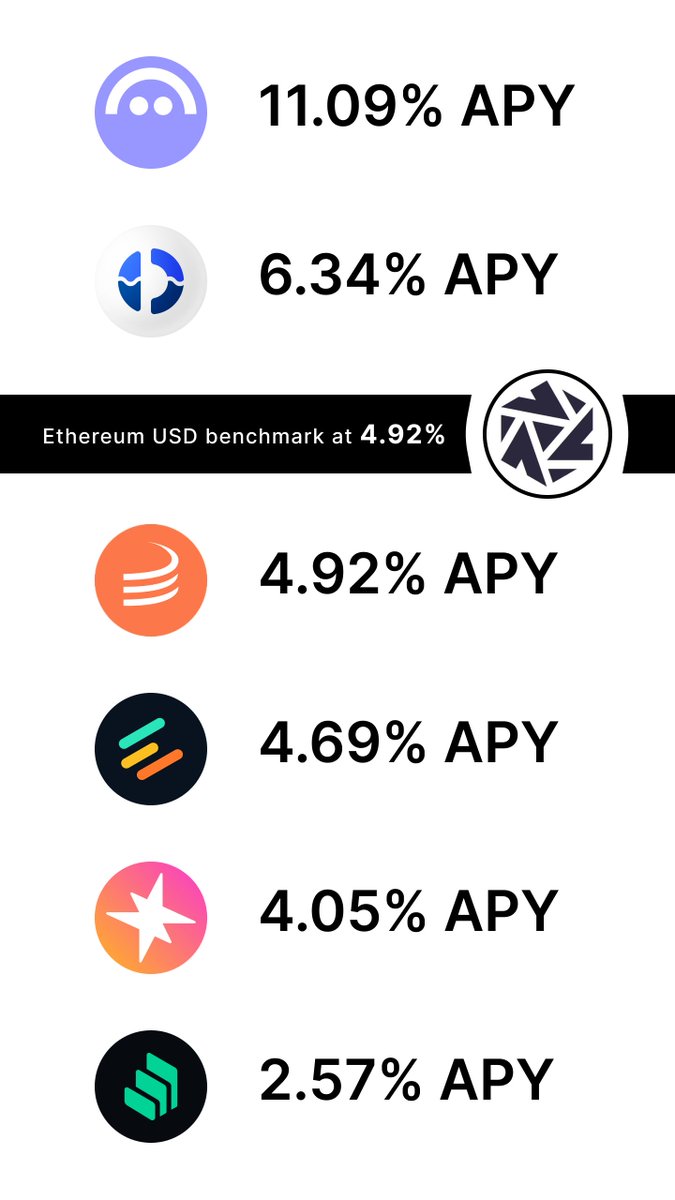 USDC on Ethereum today. Same asset, same block. Six venues.

<a href="/compoundfinance/">Compound Labs</a> v3: 2.57% | <a href="/sparkdotfi/">Spark</a>: 4.05% | <a href="/eulerfinance/">Euler Labs</a> v2: 4.69% | <a href="/maplefinance/">Maple</a>: 4.92% | <a href="/0xfluid/">Fluid 🌊</a>: 6.34% | <a href="/aave/">Aave</a> v3: 11.09%

Ranked by APY, Aave leads.

Ranked against a reference rate – the <a href="/vaultsfyi/">vaults.fyi</a>