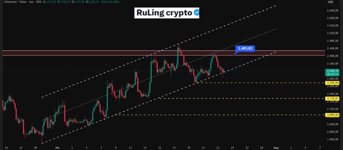 RuLing_Crypto's tweet image. #ETH altcoinlerin bel kemiğidir gözünüz; üzerinde olsun👋
#BTC #Crypto