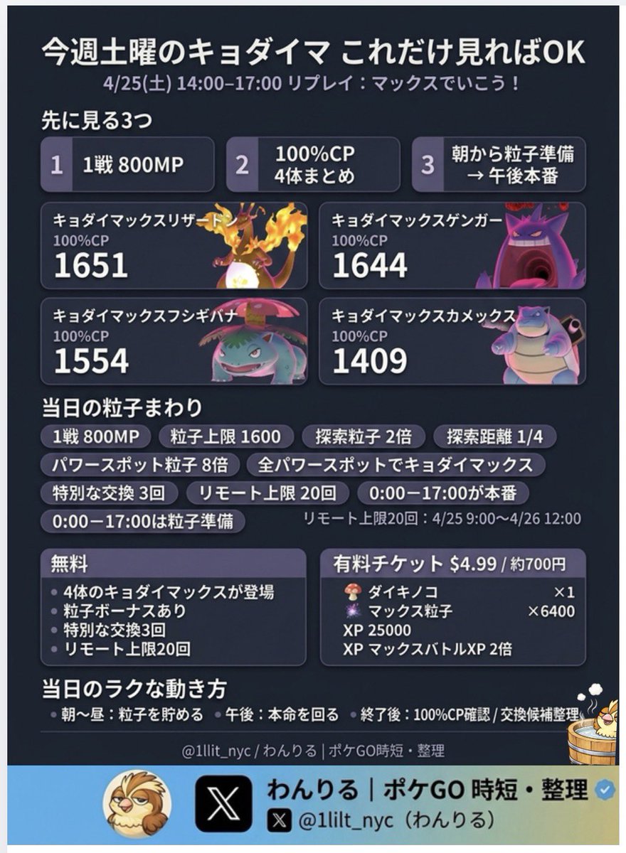 1lilt_nyc's tweet image. 【今週土曜のキョダイマ、14時から考え始めるとちょっと遅いです】 #ポケモンGO #PokemonGO

今回のキョダイマックス、
1戦ごとに 800MP 使います。

しかも当日の粒子上限は 1600。

なので今回は
「14時から現地で考える」より
昼までに粒子を準備して午後に使う前提で見た方がラクそうです。