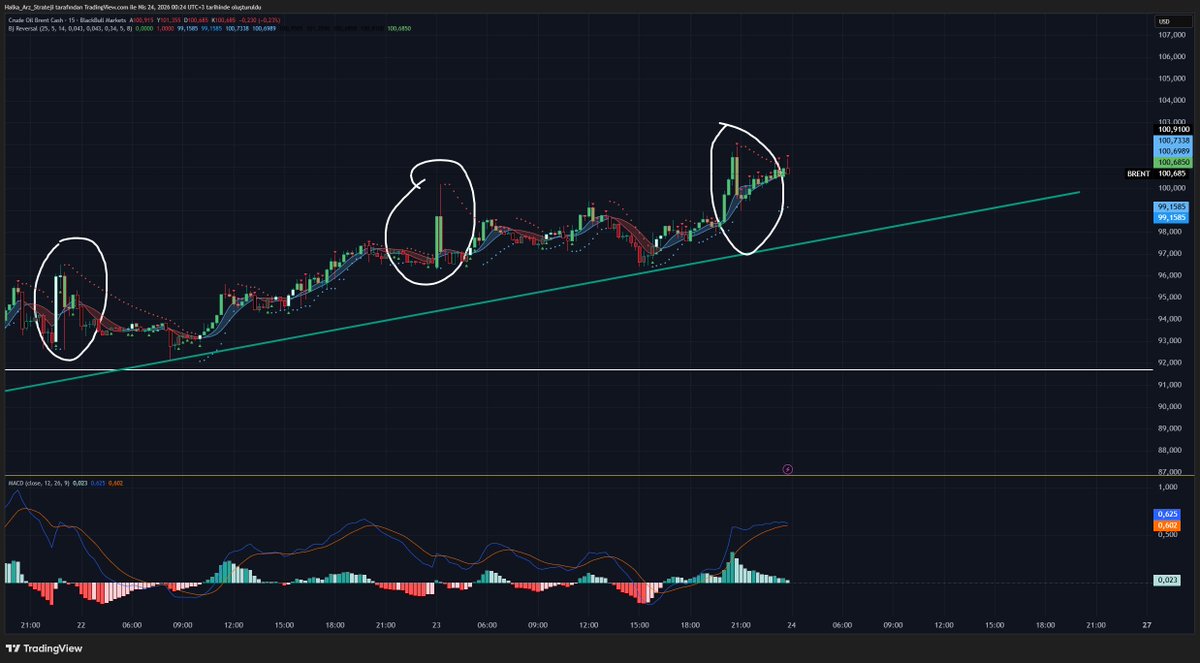 ArzStrateji's tweet image. #BRENT 
🔶Gelişmelere göre bakalım neler olacak ama bu üç mum oldukça önemli bu konu üzerine ilerleyen günlerde konuşuruz.