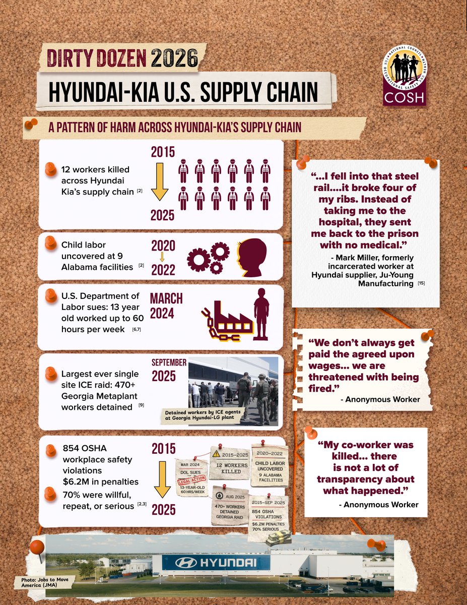 JobsMoveAmerica's tweet photo. 🚨 Big news! @NationalCOSH names Hyundai-Kia's U.S. supply chain to its 2026 #DirtyDozen list—a shameful designation only a few companies manage to achieve each year.

Learn more &amp; sign up to get involved here: https://t.co/iBR4ZBwvxV https://t.co/TFR2Kcql5d