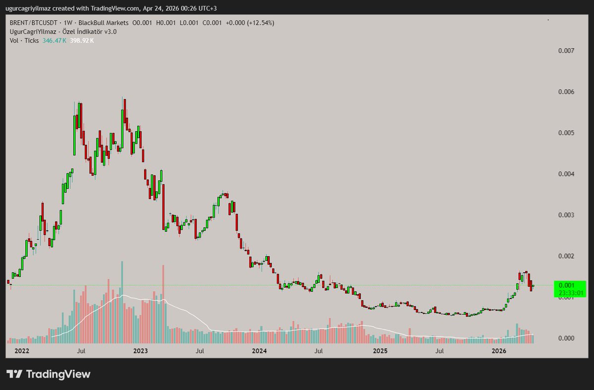 ugurcagriyilmaz's tweet image. BRENT
Altın - Dolar . 
Petrol - Dolar . 
Petrol - Kripto ?
Bant trade.          

#brent, #oil, #petrol, #ukoil,  #xu100, #bist, #hisse, #borsa