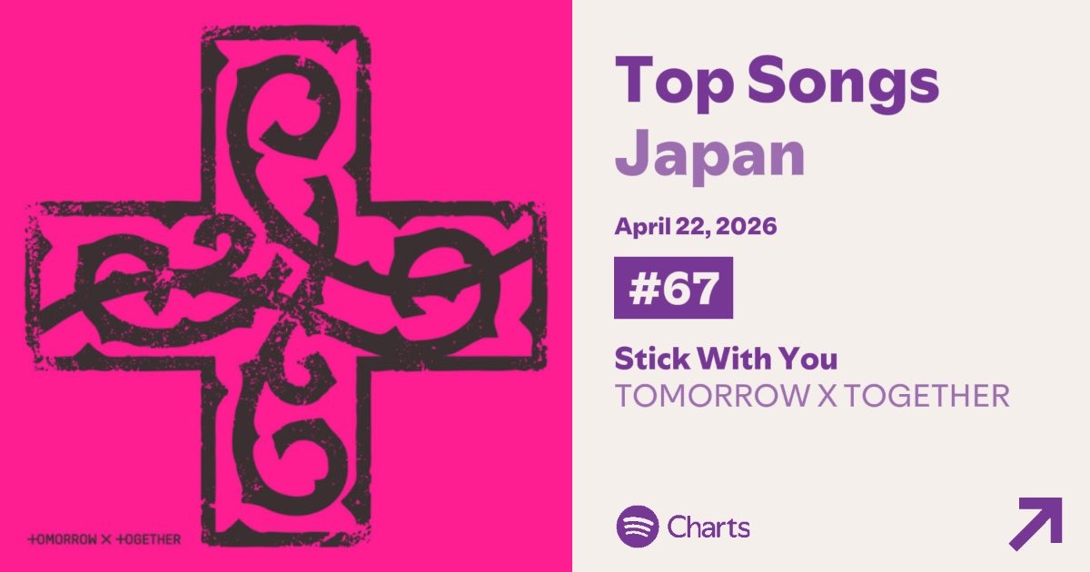 🟢Spotify成績報告

4/22 付更新📈
[ Daily Top Songs Japan ]

📍Stick With You  
🔗 open.spotify.com/track/1ttNlwhs…

4/20 57位  101,057回
4/21  59位  97,118回
4/22  67位  89,753回(↓8)

エムカ2週連続🏆を目指します
スミン継続しましょう！

#Spotify_txt 
#하루에_하루만_더 #Stick_With_You