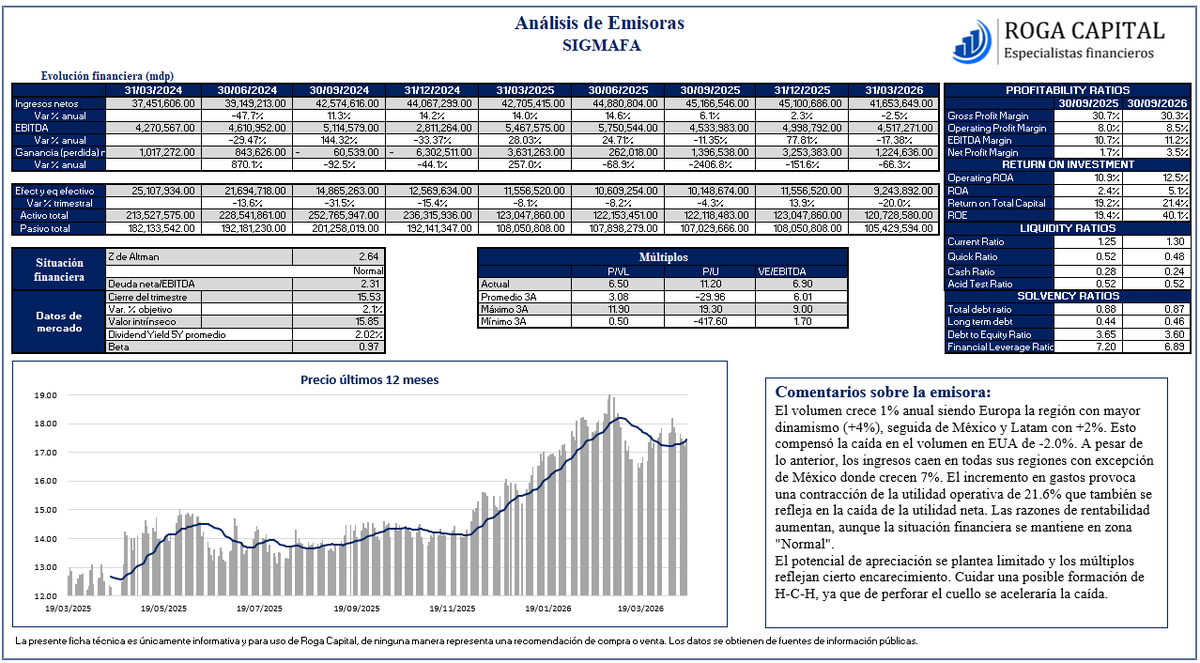 jacoboeleazar's tweet photo. $SIGMA con débil reporte, los ingresos caen en todas las regiones, excepto en México. https://t.co/nmRka15MV0