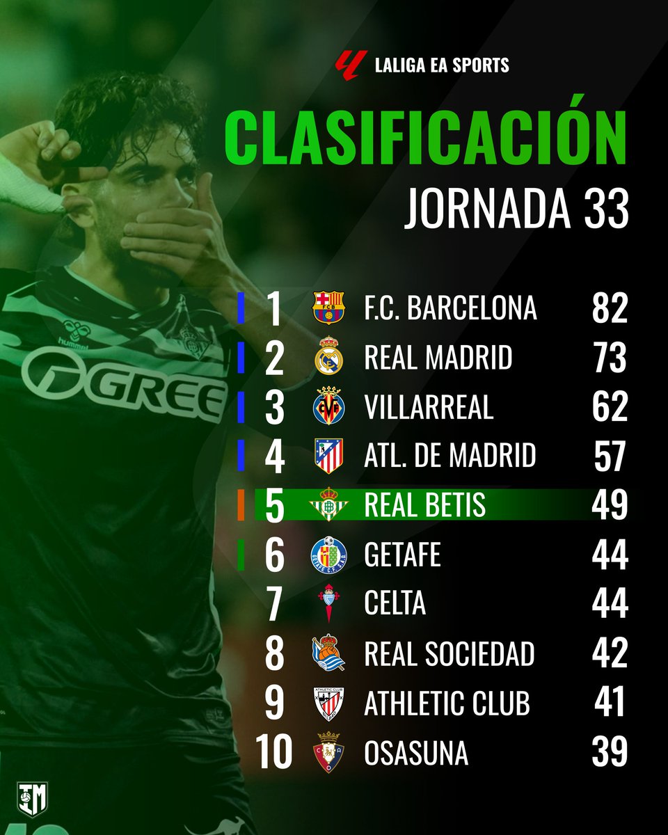 infomorrocotudo's tweet image. 📊 Así queda la tabla de LaLiga tras la jornada 33 de competición, la victoria del #RealBetis y la derrota del #SevillaFC.

🟢 Los heliopolitanos conservan la quinta plaza y logran aumentar la ventaja con sus perseguidores.

🔴 El equipo de Nervión vuelve a meterse en un lío y se