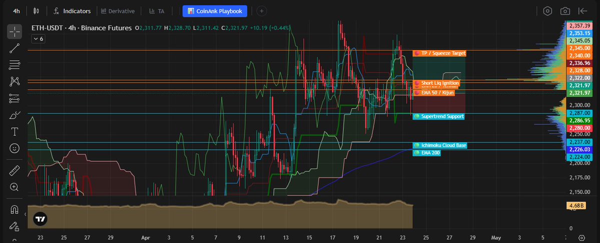 I've just tried this new setup on <a href="/get_truenorth/">TrueNorth</a> 

1. Scan the market 
2. Choose an asset (or ask for the best asset to trade) 3. Apply the CoinAnk Playbook

If you want to try it, I have some codes for you: app.true-north.xyz/ref/SIPA

Let's see how it plays out!