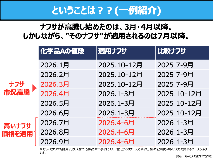 bouekidoctor's tweet photo. 【化学業界の値決めの話】
化学業界の値決めには「2N法」という、
原料ナフサに連動して価格が決まる仕組みがあります。

いま出ている値上げは“前哨戦”。
2Nによる値上げとは別の話です。

7月以降、あの高騰ナフサが
ルール通りに価格へ乗ってくる「本丸」が来ます。 https://t.co/RWcgR9nRP3