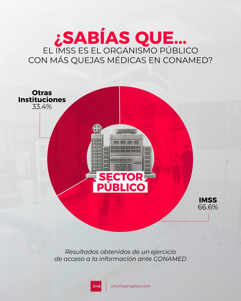 De 2021 a 2025, CONAMED reportó 3,185 quejas al sector público. 

2,120 de estas quejas fueron presentadas contra del IMSS. Es decir, el 66.56% de las quejas totales. 

En U+A podemos ayudarte a analizar tu caso y acompañarte en el proceso.

#CONAMED #IMSS #QuejaMedica #abogados