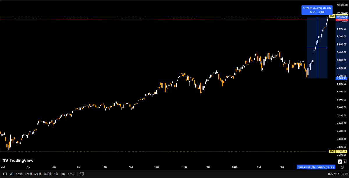 soarer1991's tweet image. SOX
  7,084.13
10,206.18 +3,122.05 +44.07％
最長連騰記録 更新 17連騰