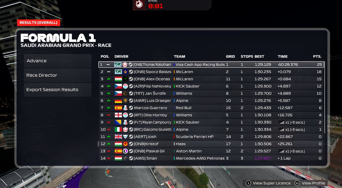 AZRFido's tweet photo. PSGL F5 Saudi
Q: P6 - choked .7/6 in last corner
R: P4 nice overcut broke my front wing 5 laps to the end🫪 https://t.co/VjEJyATBHj