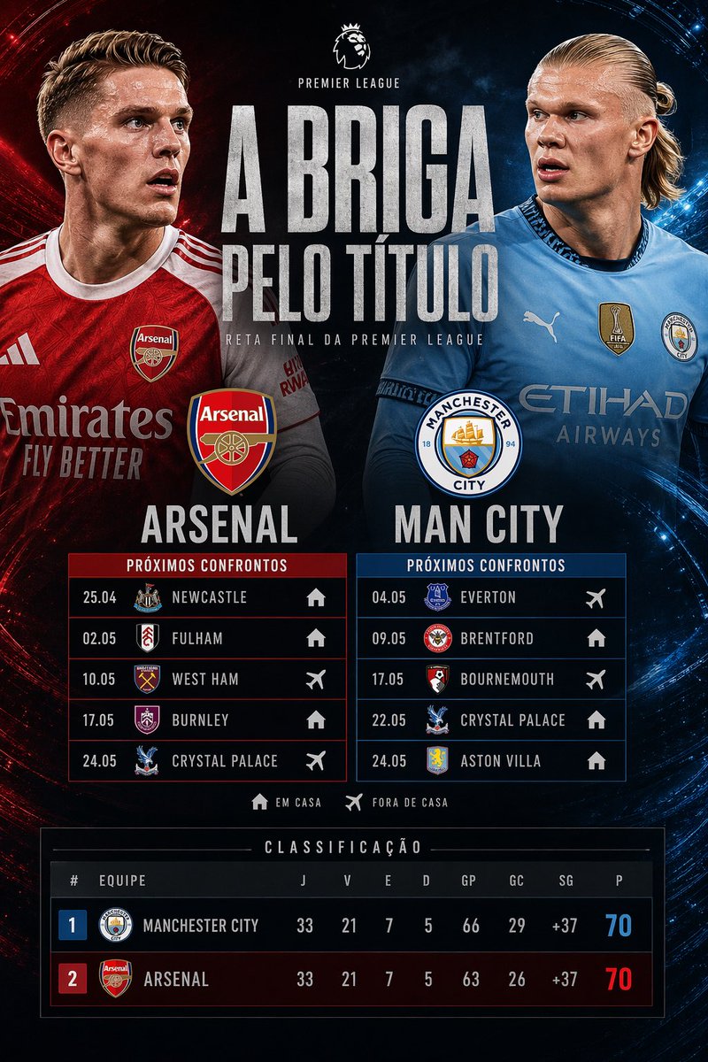 Radar_Do_Fut's tweet image. 🏆 A briga pelo título tá PEGANDO FOGO! 🔥

Manchester City x Arsenal

Quem leva essa? 🤔

Cada ponto agora vale OURO 💰
Cada jogo é uma final ⚔️

👀 Quem vacilar… já era.

💬 Comenta aí:
Quem vai ser campeão da Premier League? 🏆👇

#Arsenal #ManCity #PremierLeague