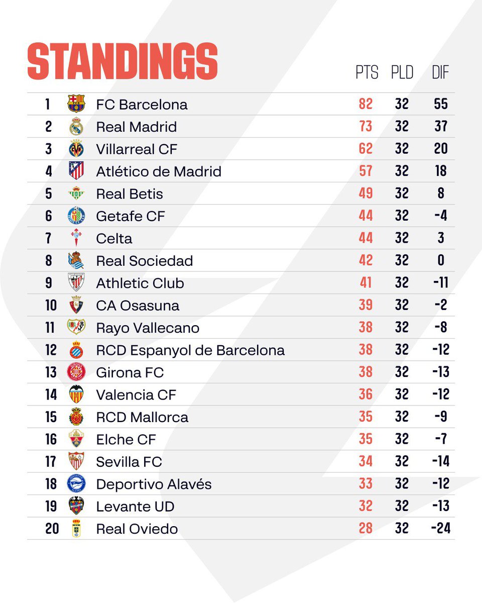 LaLigaEN's tweet image. STANDINGS | Here's how the #LALIGAEASPORTS table looks after Matchday 33.