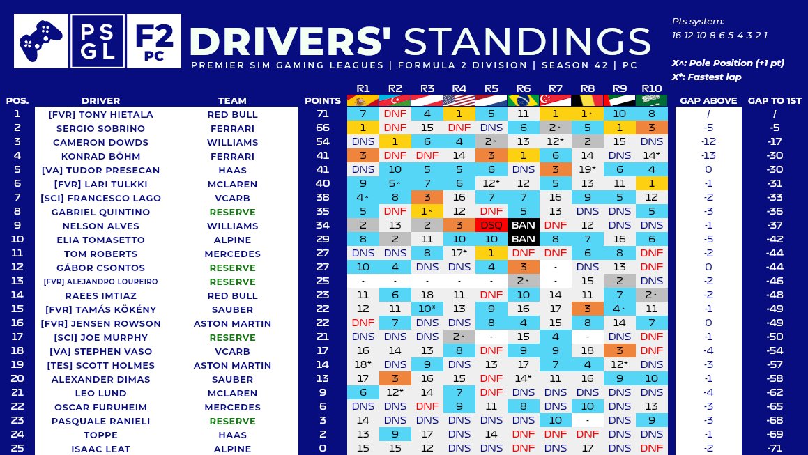TudorPresecan's tweet photo. Top 5 in the standings at the end of the season in F2 with 2 missed races, happy with that but theres space for much more. Thanks a lot to everyone in the team for the really good work and also to @VeloceConnor who was amazing this whole season and was there all the time, F1 26👀 https://t.co/yUvOYZYTfL