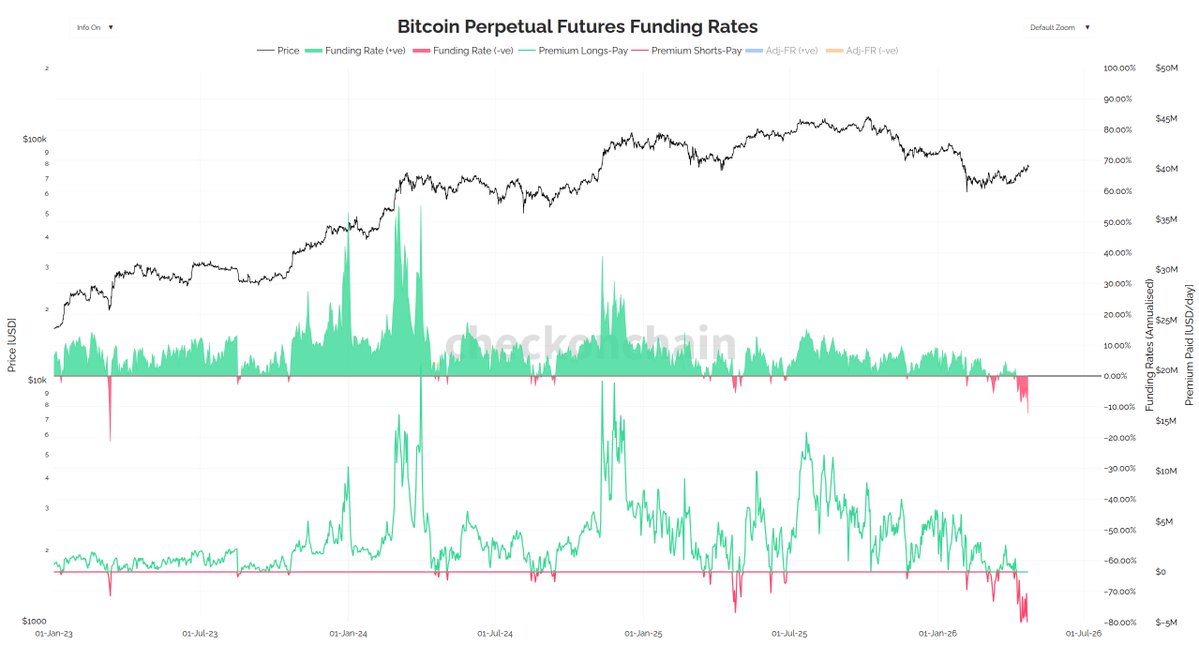 _Checkmatey_'s tweet image. Bears are paying 12% interest rates to be short.

Liquidations heavily skewed to the short side.

Options still heavily dominated by fearful put buying.

Deep OTM puts command a 10 to 20% premium vs calls.

The bears really, really, really want price to go lower...