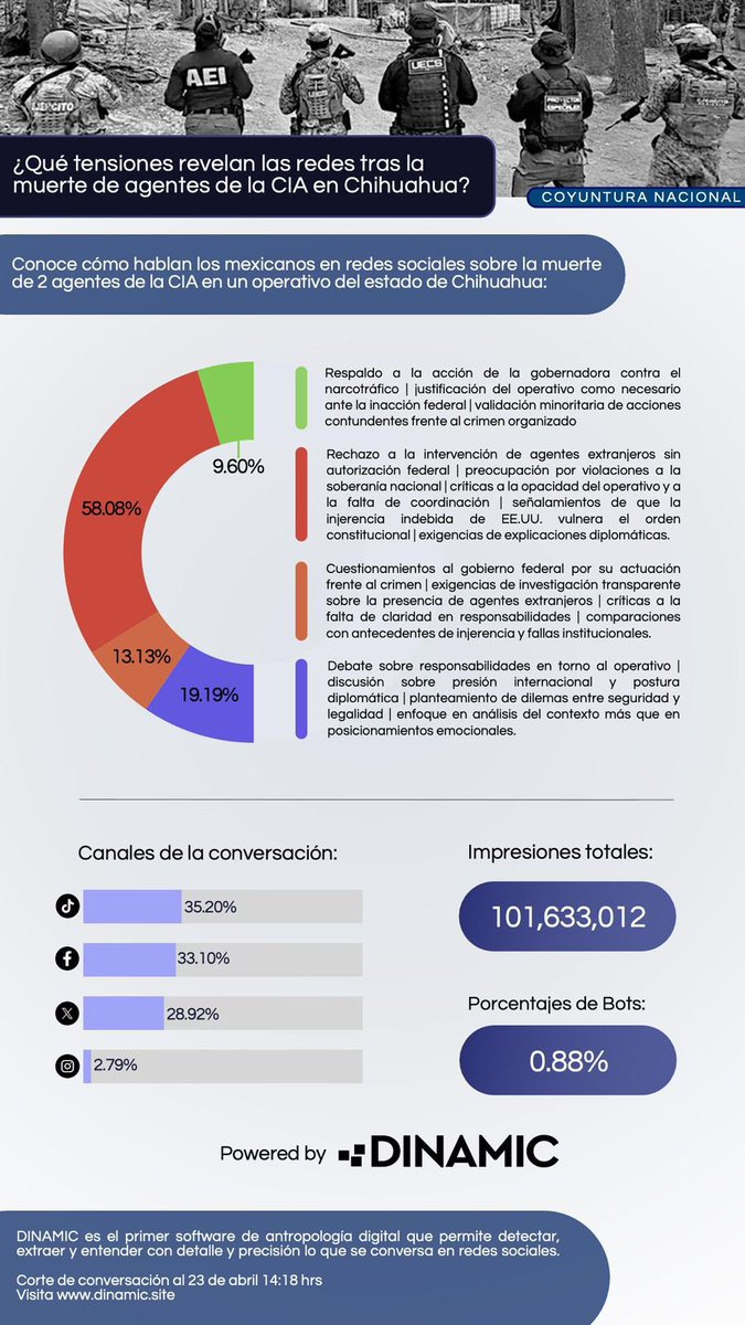 DinamicCompany's tweet photo. La muerte de dos agentes de la CIA en un operativo en Chihuahua, tras el desmantelamiento de laboratorios del narco en la sierra Tarahumara, detonó una conversación centrada en el rechazo a la intervención extranjera y preocupaciones sobre soberanía.

También surgieron cuestionamientos al gobierno y algunas posturas de respaldo al operativo.

En Dinamic analizamos el pulso de la conversación y sus principales narrativas.