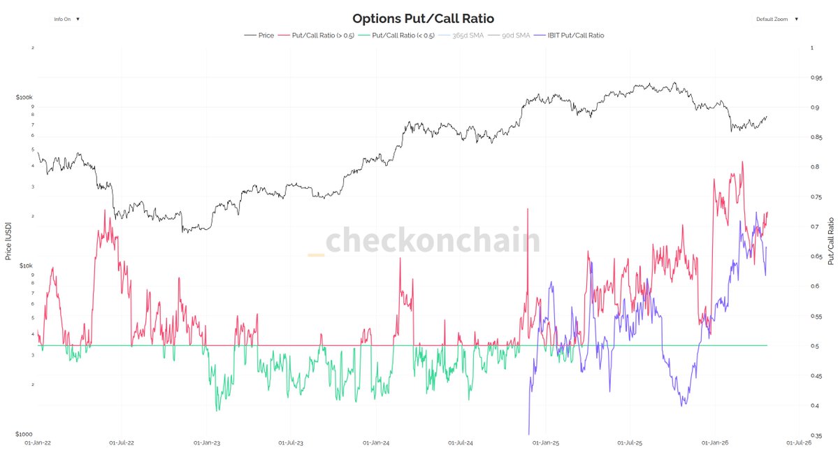 _Checkmatey_'s tweet image. Bears are paying 12% interest rates to be short.

Liquidations heavily skewed to the short side.

Options still heavily dominated by fearful put buying.

Deep OTM puts command a 10 to 20% premium vs calls.

The bears really, really, really want price to go lower...