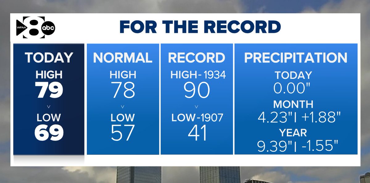 It felt warm today, but the high was just one degree warmer than normal. You can thank the humidity for that! The morning clouds and humidity were also responsible for the warm morning low. #wfaaweather