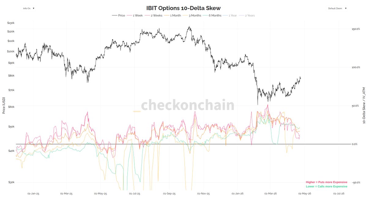 _Checkmatey_'s tweet image. Bears are paying 12% interest rates to be short.

Liquidations heavily skewed to the short side.

Options still heavily dominated by fearful put buying.

Deep OTM puts command a 10 to 20% premium vs calls.

The bears really, really, really want price to go lower...