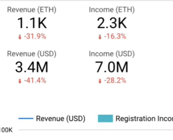 jaestips_eth's tweet photo. I got asked by @184eth “what community” when I posted earlier.  

X, for what ever reason, didn’t let me reply to him, in context.

So here we go…my reply.

———

The community is everyone who pushed to be heard.  

A community is everyone, with every opinion.  

ens isn’t at the point where it can ask more from them when nothing is being done to actually market the protocol, even when it’s at its lowest.

Asking for a price increase, built in a way to benefit those who can front run to lock in a 44% saving over 10 years (it’s actually 6) over those who have held their names for years (don’t forget, you’re turning 9 next month).  It’s screaming desperation and money grab.

We can all see the steady decline of registrations….month on month.  

Nothing is being done about how to change this, tell a story.  Grow.

Since November last year registrations have been in decline.  In fact, revenue has declined over 41% in this period.

This isn’t made up.  This is on chain.

What has ens done to change this…nothing.  It’s not even looking who to build on….

But ens chooses now to upend fragility with hostility.

Talk to the whole community and listen.  

The talent out there can take ens to places it just doesn’t want to go embrace.

Everyone, the community, wants ens to succeed.  Use it.  Build on it 

We can all make ens win.  Builders, ens, DAO, secondary.  Everyone

———

If you’ve read this far….you’re either seething or believing.  

Repost and maybe even comment, no matter what side you’re on 

Images are taken from blockchain stats.   Ask your ai for info.

#ens #tempcheck