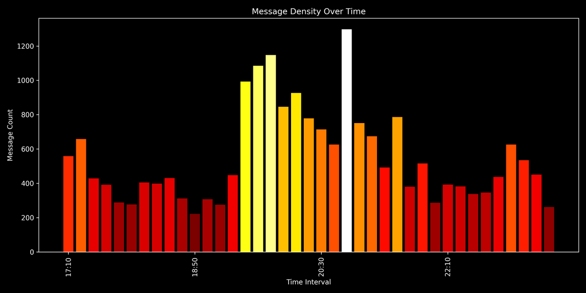 gerstreamstats's tweet photo. chart of viewercount and top messages of stream from: niekbeatsstart: Just Chatting1: Tomodachi Life: Living the Dream https://t.co/bvwYhe5l3P