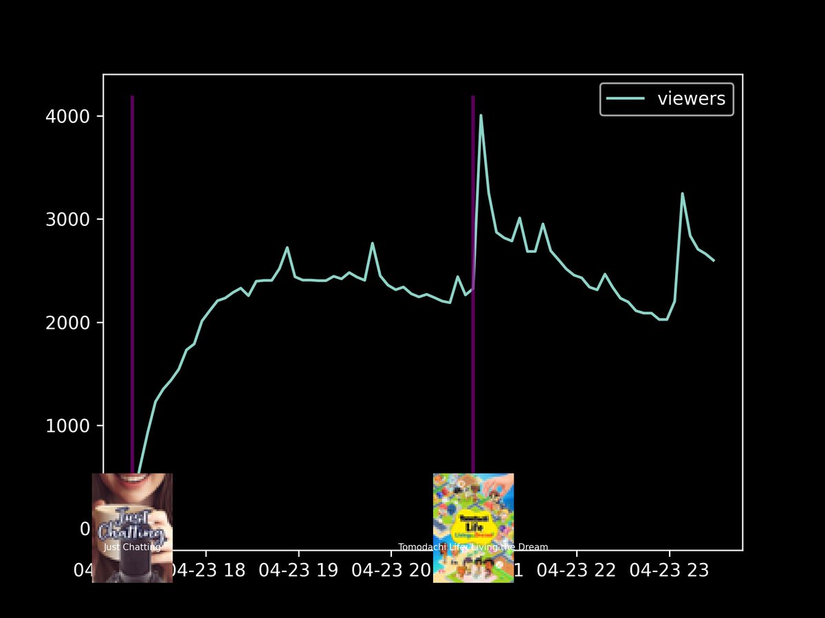 gerstreamstats's tweet photo. chart of viewercount and top messages of stream from: niekbeatsstart: Just Chatting1: Tomodachi Life: Living the Dream https://t.co/bvwYhe5l3P