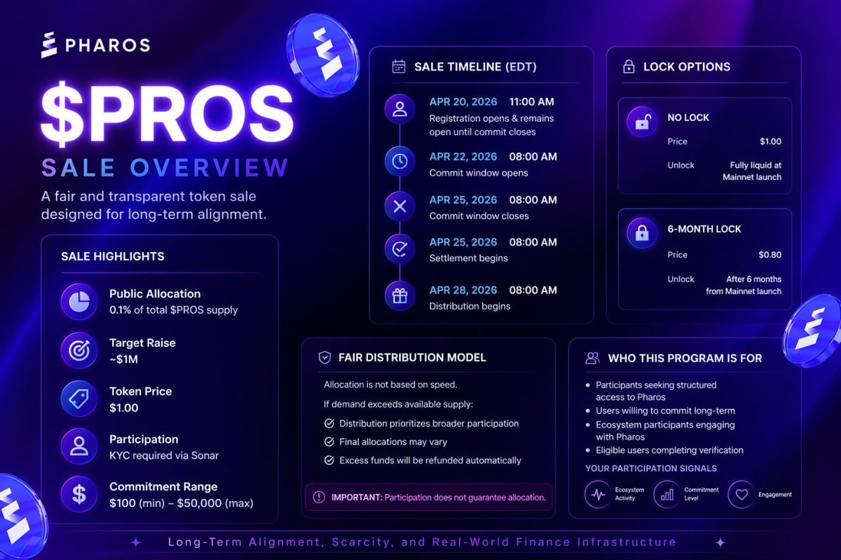 FluxFl0wZ's tweet image. Pharos checker is finally up

🔗 claim.pharos.lat
📅 Reg ends Apr 25
📅 Claim opens Apr 28

You can:
🌐 claim now
 or lock for boosted rewards (up to 1.2x)
sitting at ~500 tokens on my side

how did your $PROS allocation turn out?
#Pharos #PROS