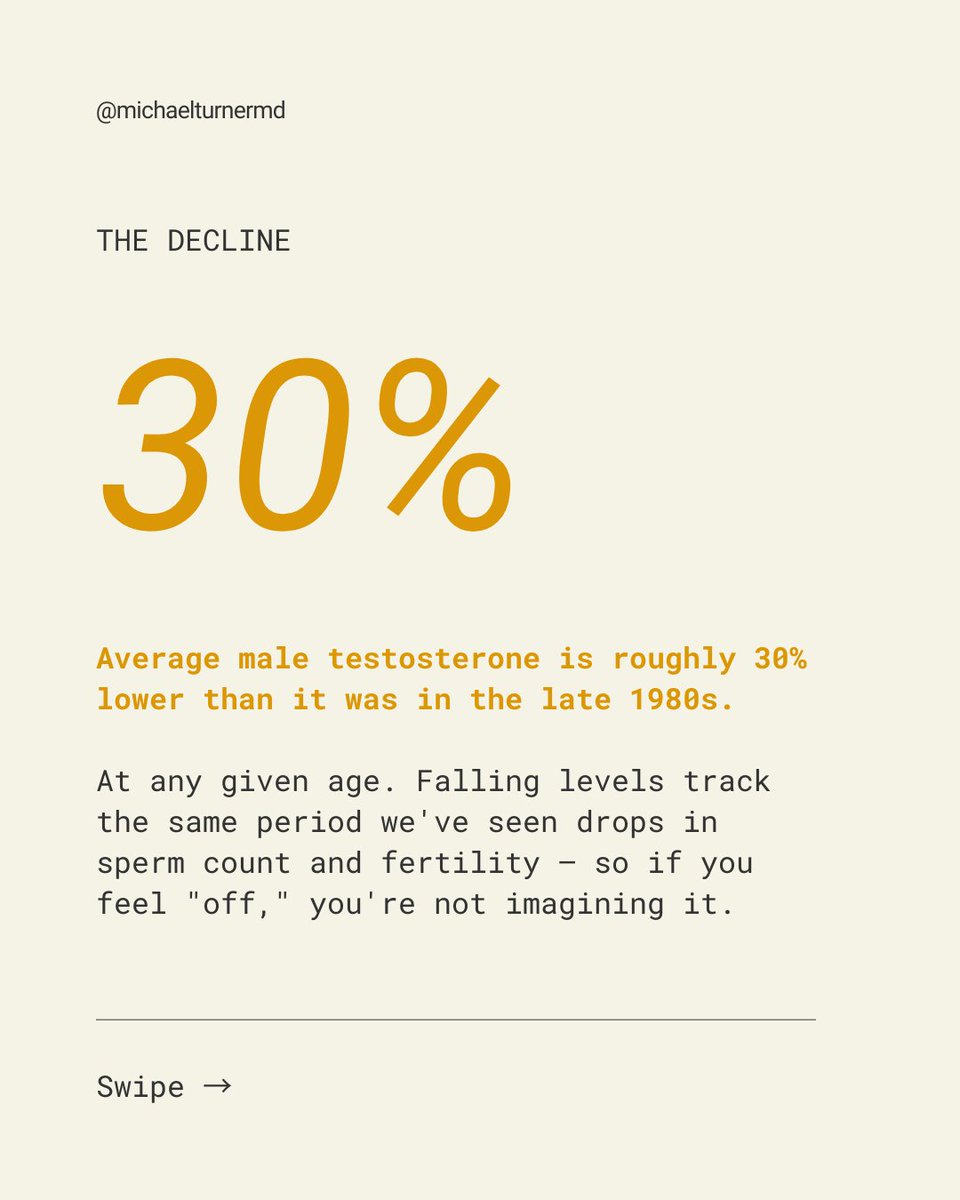 MDMichaelTurner's tweet image. The decline is real: Average male testosterone is roughly 30% lower than it was in the late 1980s, at any given age.

#testosterone #menshealth