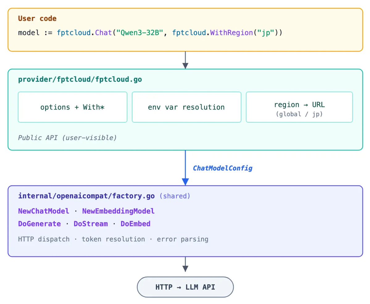 golangch's tweet image. An interesting article about "Anatomy of an OpenAI-compatible provider in Go"
#golang

blog.anh.sh/anatomy-of-an-…
