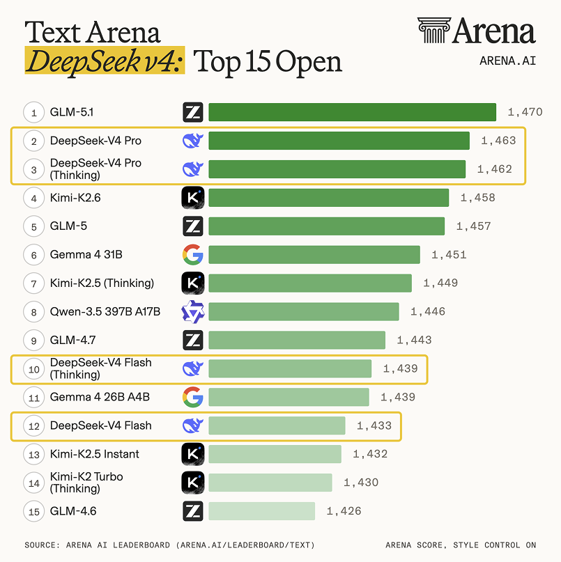 arena's tweet photo. DeepSeek v4 lands in the Text Arena:
- DeepSeek V4 Pro (thinking): #2 open model (#14 overall), matching Kimi-2.6
- DeepSeek V4 Flash (thinking): #10 open model (#47 overall)

Top 10 Text categories:
- #1 Medicine & Healthcare (v4 Pro)
- #8 Legal & Government (v4 Pro)
- #8 Math (v4 Pro Thinking)
- #9 Life, Physical, & Social Science (v4 Pro Thinking)