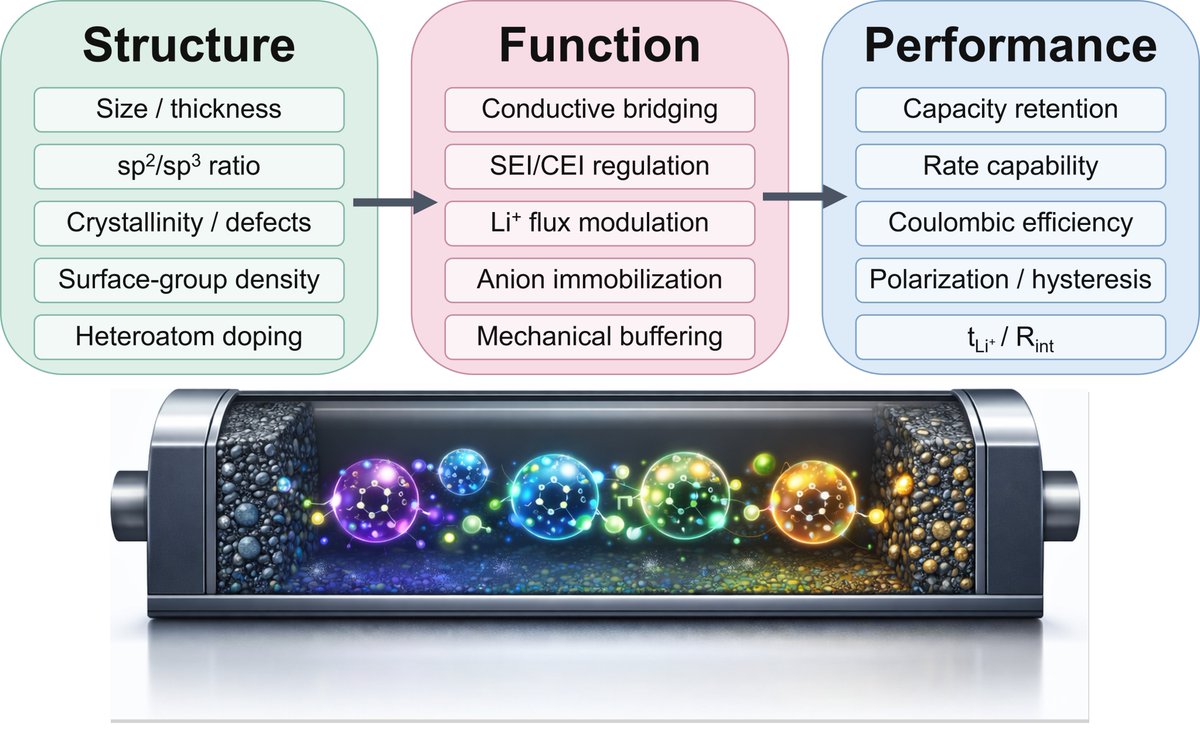 OAE_EnergyMater's tweet image. ⚡ Tiny dots, big impact.
Carbon dots act as conductive bridges, chemical regulators &amp;amp; interfacial stabilizers—boosting kinetics, suppressing dendrites, and enabling safer, longer-life Li batteries.
📖oaepublish.com/articles/energ…
#BatteryTech #EnergyMaterials #Nanotechnology
