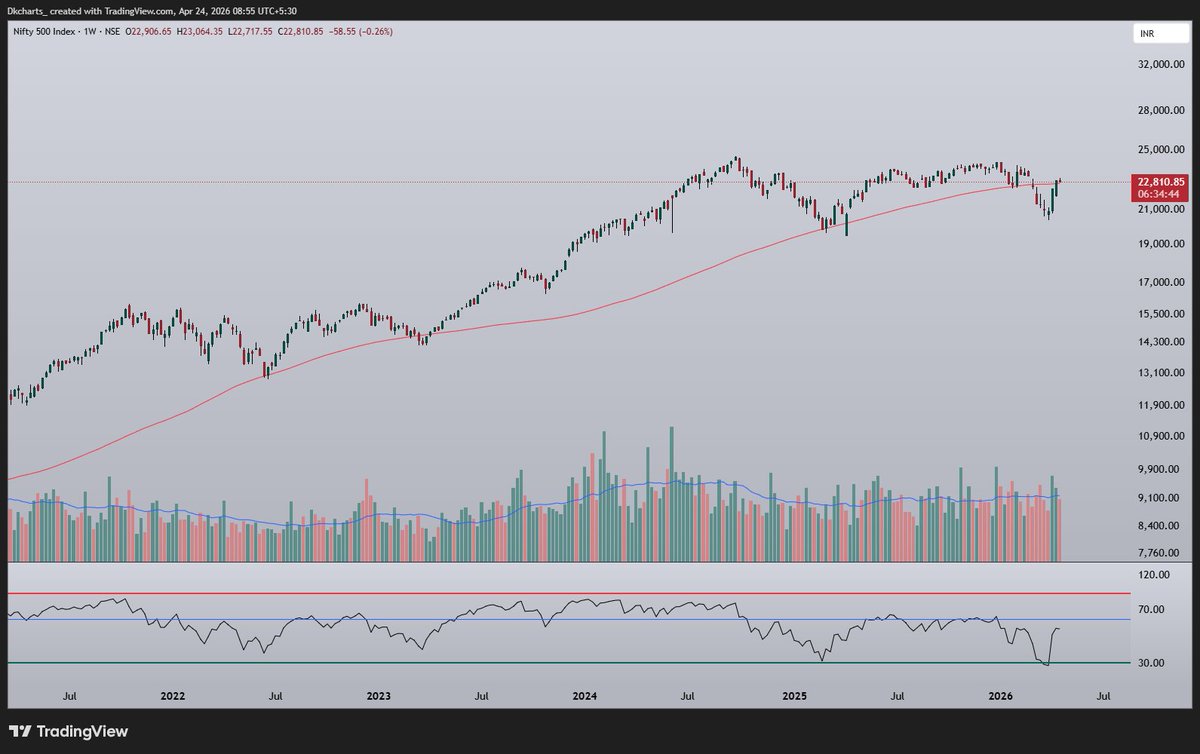 In this correction 100 wema has been broken . This is the 1st resistance to watch now .
Sensex, nifty , Smallcap, Nifty 500 index